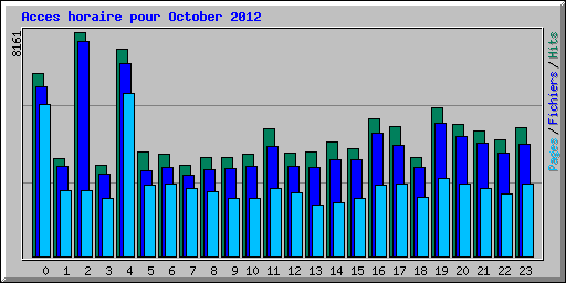 Acces horaire pour October 2012