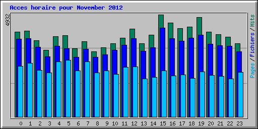 Acces horaire pour November 2012