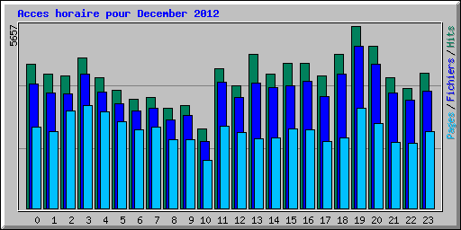 Acces horaire pour December 2012