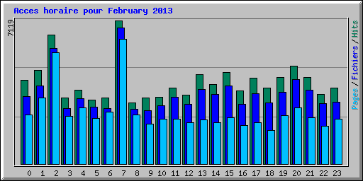 Acces horaire pour February 2013