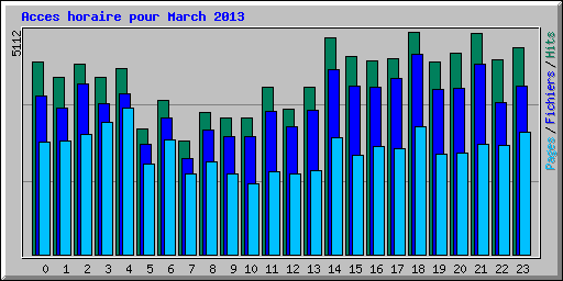 Acces horaire pour March 2013