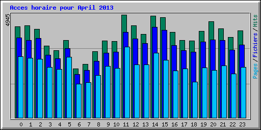 Acces horaire pour April 2013