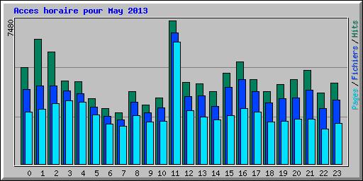 Acces horaire pour May 2013