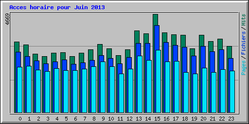 Acces horaire pour Juin 2013
