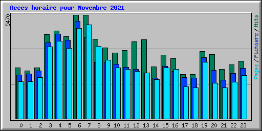 Acces horaire pour Novembre 2021