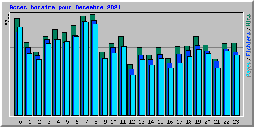 Acces horaire pour Decembre 2021