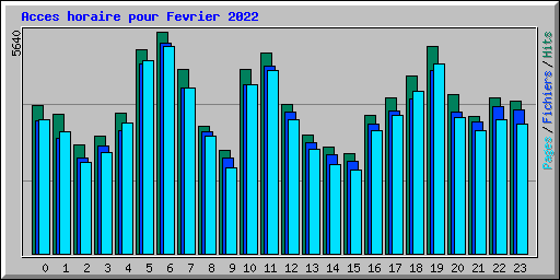 Acces horaire pour Fevrier 2022