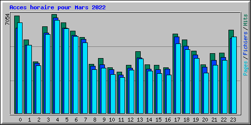 Acces horaire pour Mars 2022