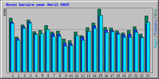 Acces horaire pour Avril 2022