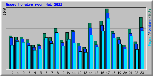 Acces horaire pour Mai 2022