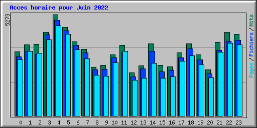 Acces horaire pour Juin 2022