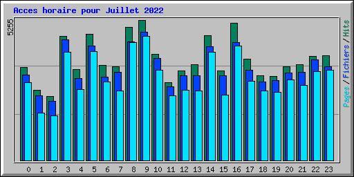 Acces horaire pour Juillet 2022