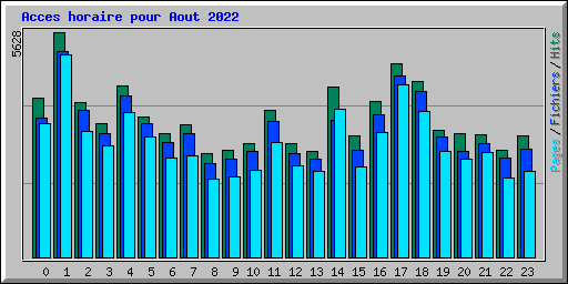 Acces horaire pour Aout 2022