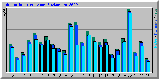 Acces horaire pour Septembre 2022