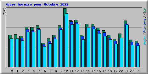 Acces horaire pour Octobre 2022