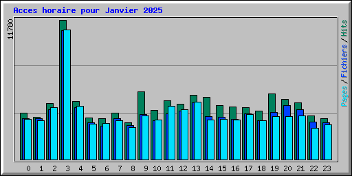 Acces horaire pour Janvier 2025
