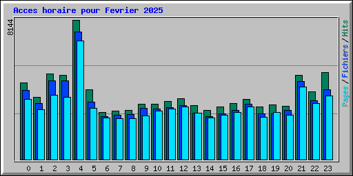 Acces horaire pour Fevrier 2025