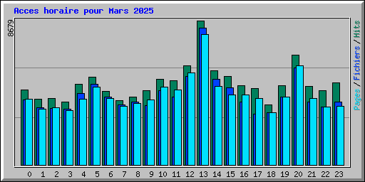 Acces horaire pour Mars 2025