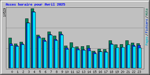 Acces horaire pour Avril 2025