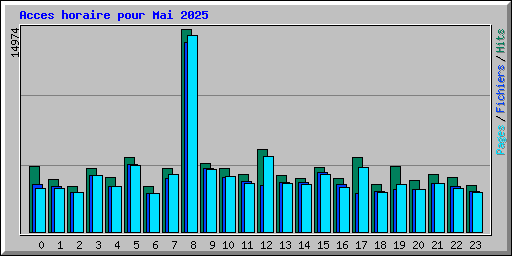 Acces horaire pour Mai 2025