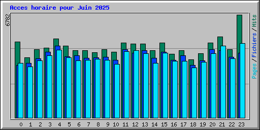 Acces horaire pour Juin 2025
