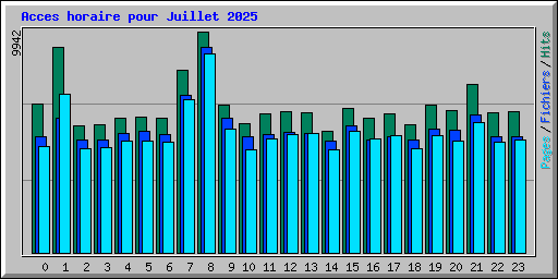 Acces horaire pour Juillet 2025