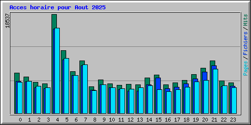 Acces horaire pour Aout 2025