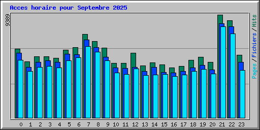 Acces horaire pour Septembre 2025