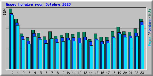 Acces horaire pour Octobre 2025