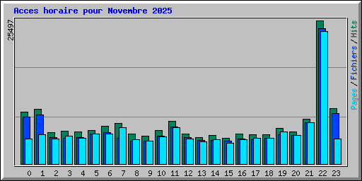 Acces horaire pour Novembre 2025
