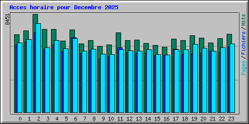 Acces horaire pour Decembre 2025