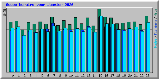 Acces horaire pour Janvier 2026