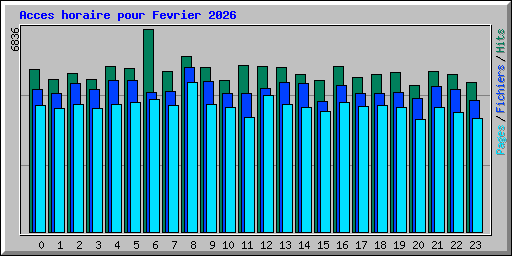 Acces horaire pour Fevrier 2026