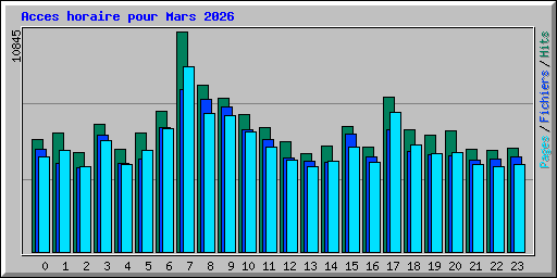 Acces horaire pour Mars 2026