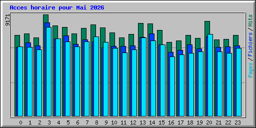 Acces horaire pour Mai 2026
