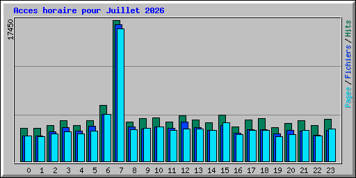 Acces horaire pour Juillet 2026