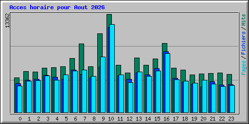 Acces horaire pour Aout 2026