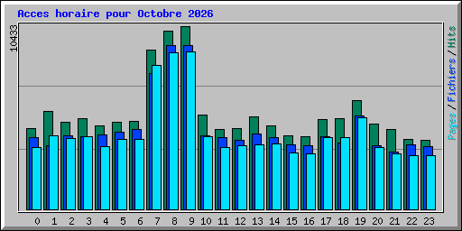 Acces horaire pour Octobre 2026