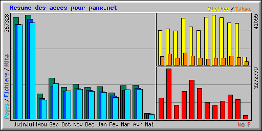 Resume des acces pour panx.net